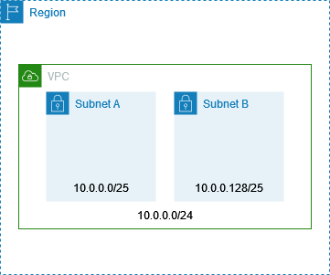 A VPC dengan CIDR blok 10.0.0.0/24 dibagi menjadi dua subnet.