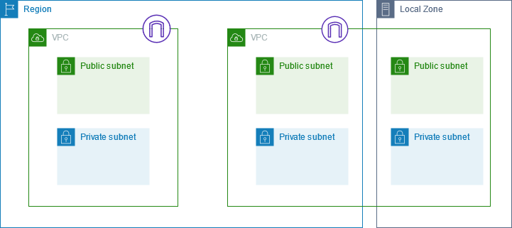 VPC dengan subnet di Availability Zones dan Local Zone.