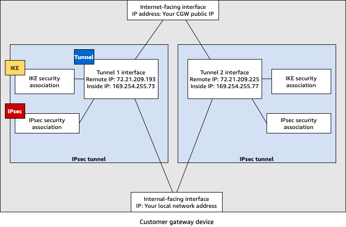 Perangkat gateway pelanggan dengan perutean statis