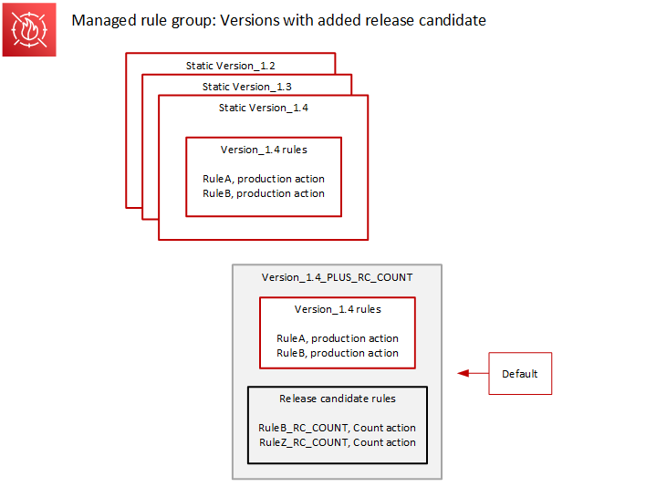 Di bagian atas gambar ada tiga versi statis bertumpuk, dengan Version_1.4 di bagian atas. Terpisah dari tumpukan versi statis adalah versi Version_1.4_ _RC_PLUS. COUNT Versi ini berisi aturan dari Version_1.4 dan juga berisi dua aturan kandidat rilis, RuleB_RC_ dan Rulez_RC_COUNT, keduanya dengan tindakan hitungan. COUNT Indikator versi default menunjuk ke Version_1.4_ _RC_PLUS. COUNT