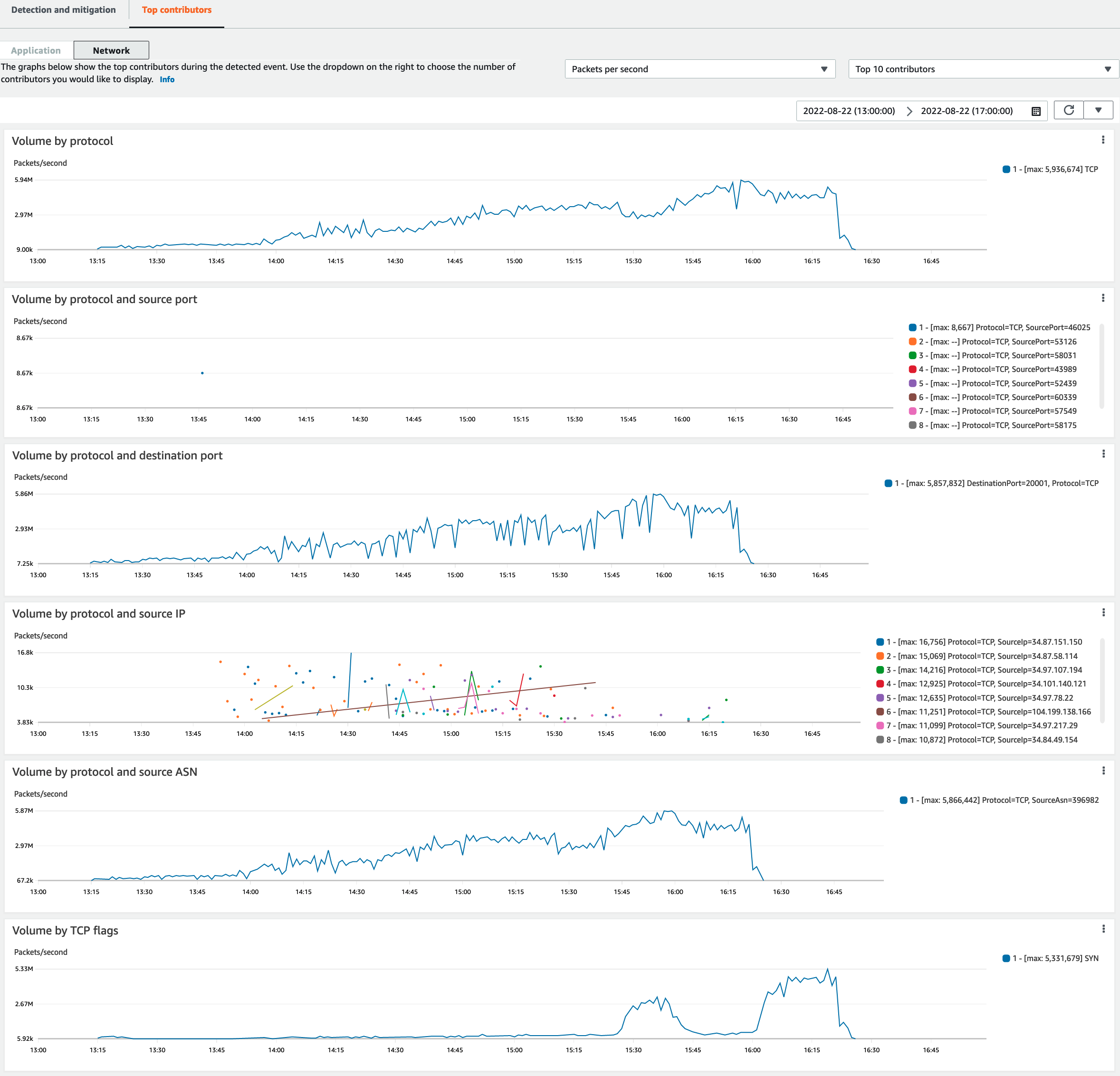 Tab kontributor teratas untuk acara jaringan menunjukkan kategori lalu lintas yang paling berkontribusi pada acara tersebut. Kategori dalam hal ini termasuk volume berdasarkan protokol, volume berdasarkan protokol dan port tujuan, volume berdasarkan protokol dan sumberASN, dan volume berdasarkan TCP bendera.