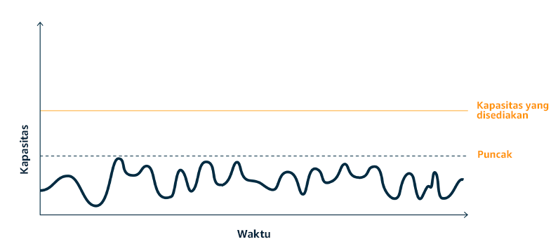 Diagram gelombang yang menampilkan beban kerja dengan puncak datar yang dibuat menggunakan buffering atau throttling.