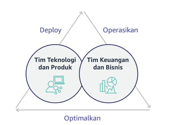 Diagram showing Technology and Product teams deploying, Finance and Business teams operating, with optimization at the center.