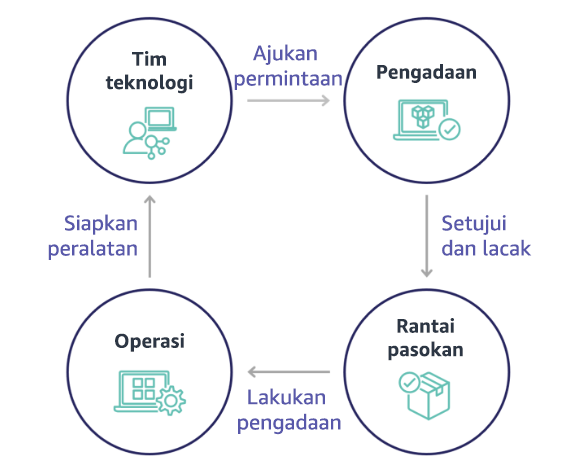 Circular workflow diagram showing technology teams, procurement, supply chain, and operations interactions.