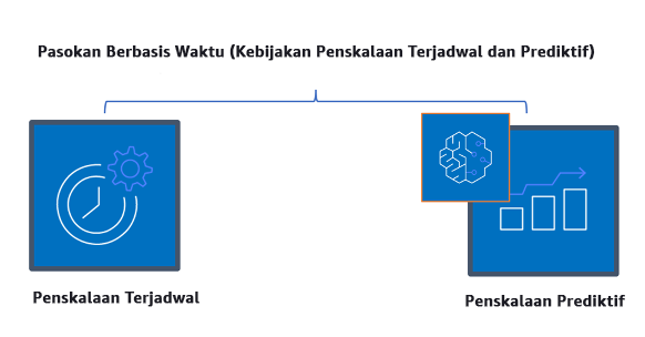 Diagram yang menggambarkan kebijakan penskalaan berdasarkan waktu seperti penskalaan terjadwal dan prediktif.