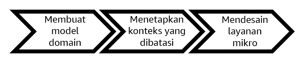 Diagram alur yang menggambarkan pendekatan desain berbasis domain.