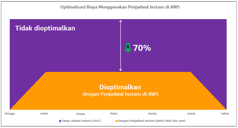 Diagram yang menunjukkan pengoptimalan biaya menggunakan Penjadwal AWS Instance.