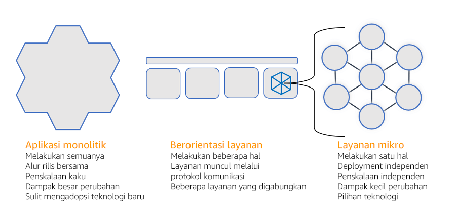 Diagram yang menunjukkan perbandingan antara arsitektur monolitik, berorientasi layanan, dan layanan mikro