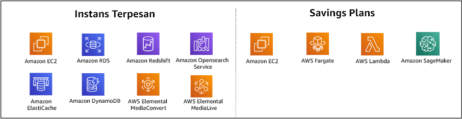 Chart of AWS services committed using Reserved Instances and Savings Plans