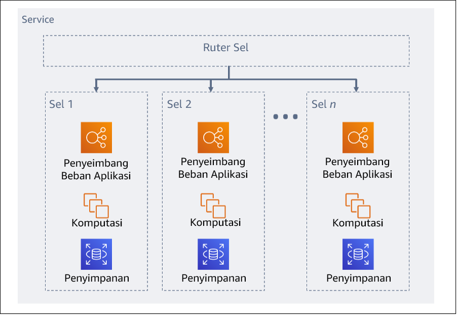 Diagram menampilkan Arsitektur berbasis sel