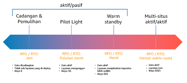 Diagram menampilkan strategi DR