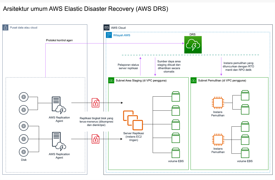 Diagram arsitektur yang menjelaskan bagaimana AWS Elastic Disaster Recovery beroperasi.