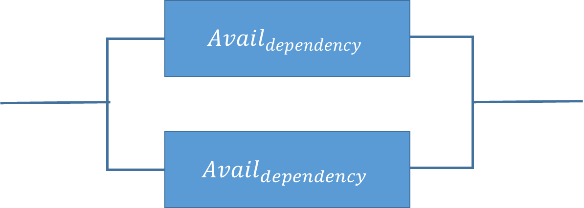 Diagram showing calculation of availability with redundant components in a system.