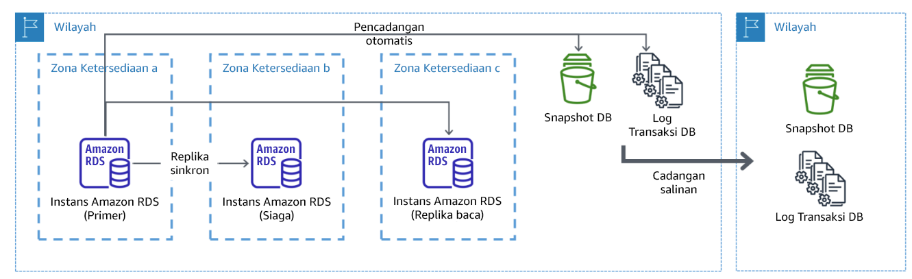 Diagram yang menampilkan deployment basis data multi-AZ yang tangguh dengan pencadangan ke Wilayah AWS lainnya