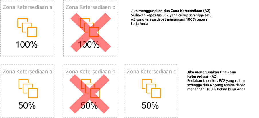 Diagram yang menunjukkan stabilitas statis instans EC2 di seluruh Zona Ketersediaan