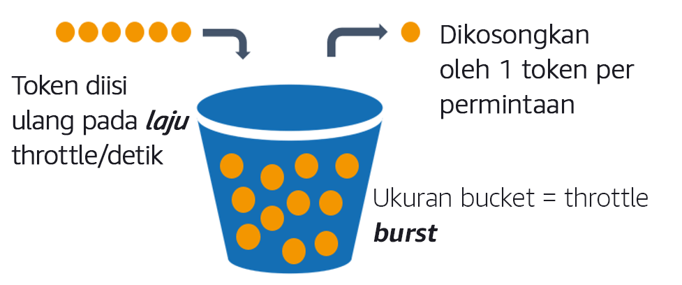 Diagram yang menggambarkan algoritme bucket token.