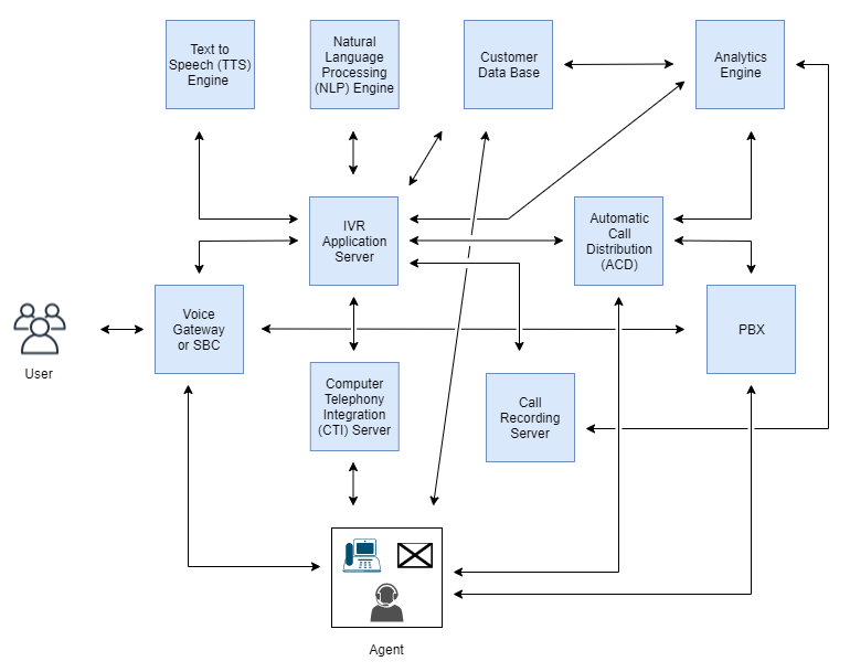 Diagram yang menunjukkan data lake pusat kontak Amazon Connect dengan analitik AWS dan layanan AI/ML/
