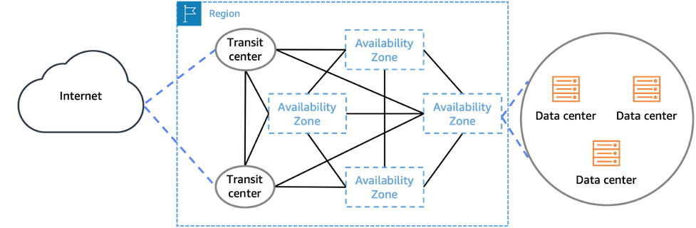 Gambar ini menunjukkan bagaimana Availability Zones terdiri dari satu atau lebih pusat data fisik yang terhubung secara berlebihan satu sama lain dan internet