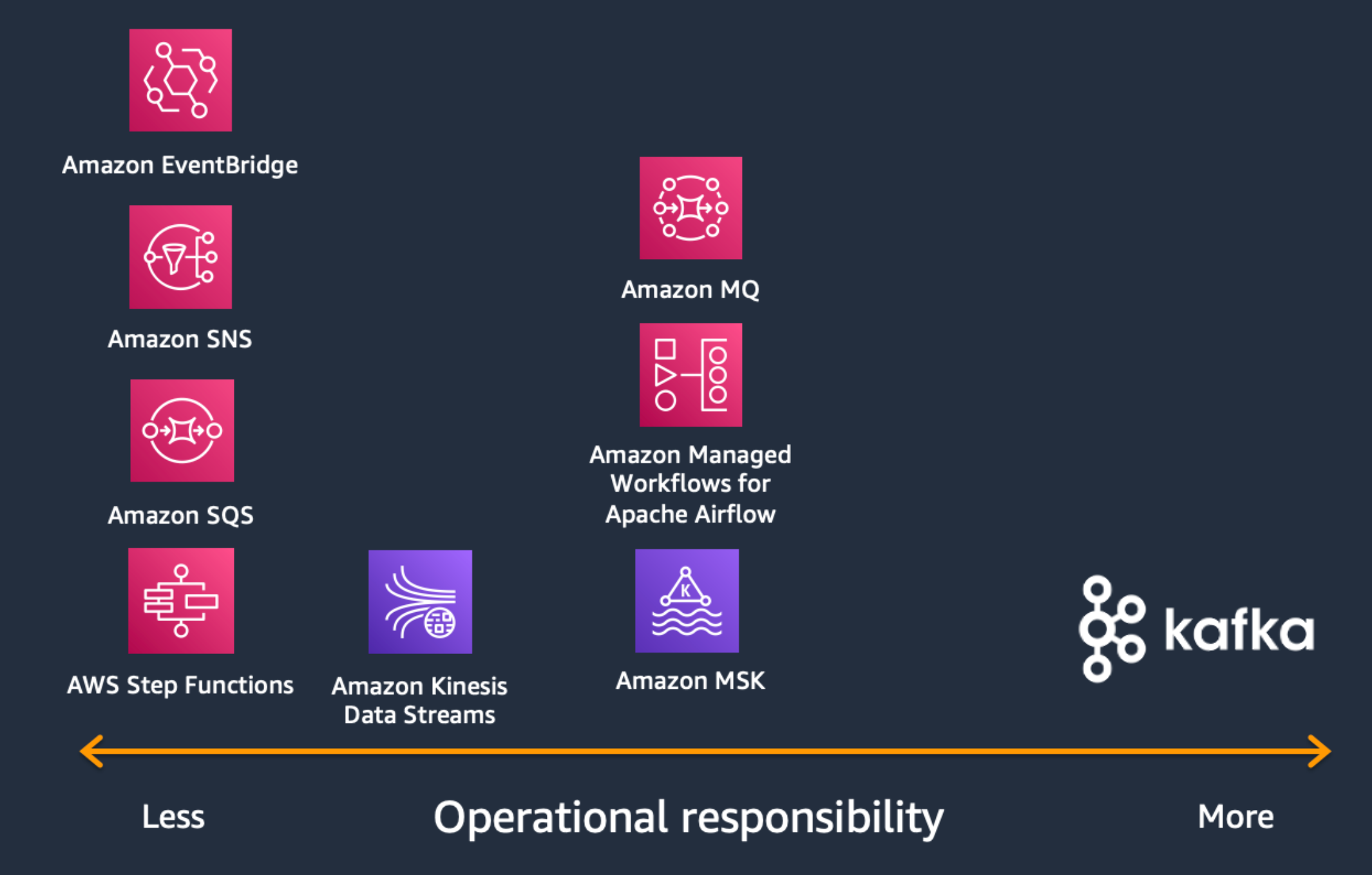 Diagram menunjukkan AWS layanan integrasi aplikasi