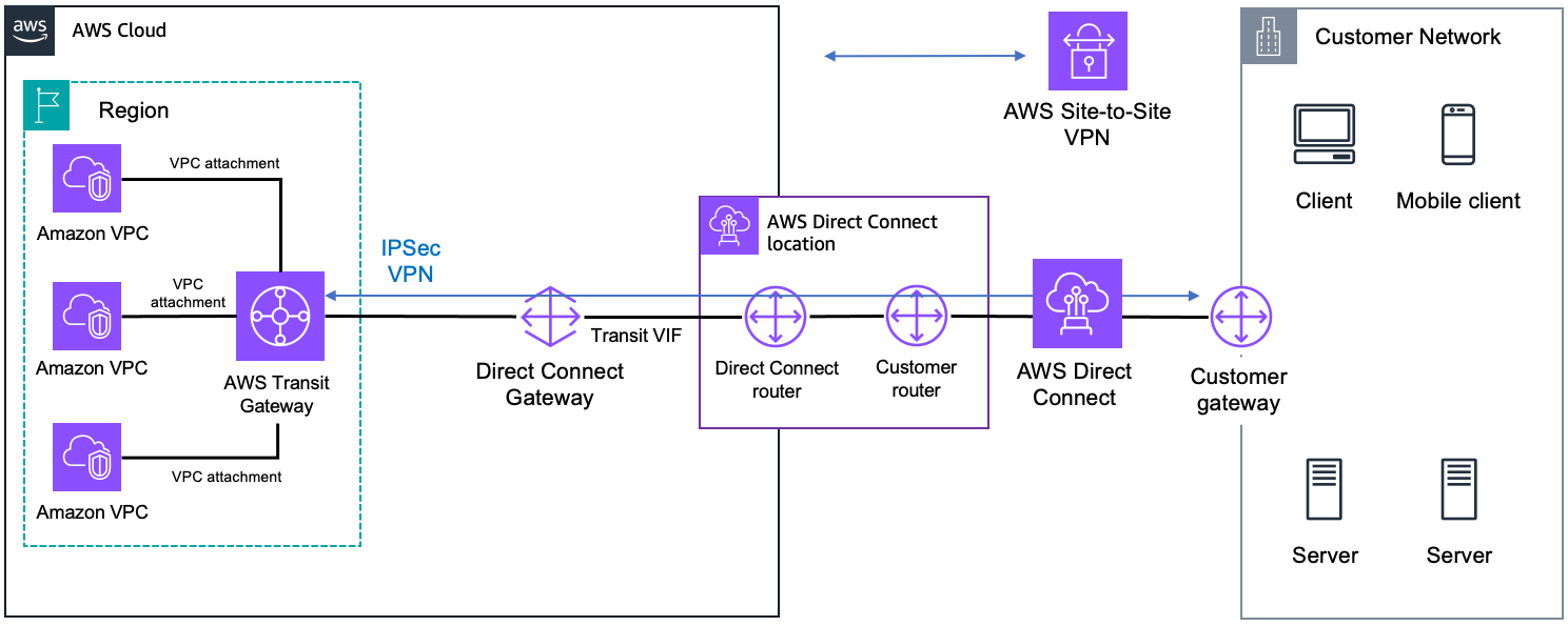 Diagram yang menunjukkan Direct Connect, Transit Gateway, dan Site-to-Site VPN.