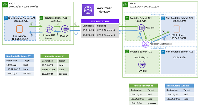 Diagram yang menggambarkan contoh pengaturan untuk gateway NAT pribadi