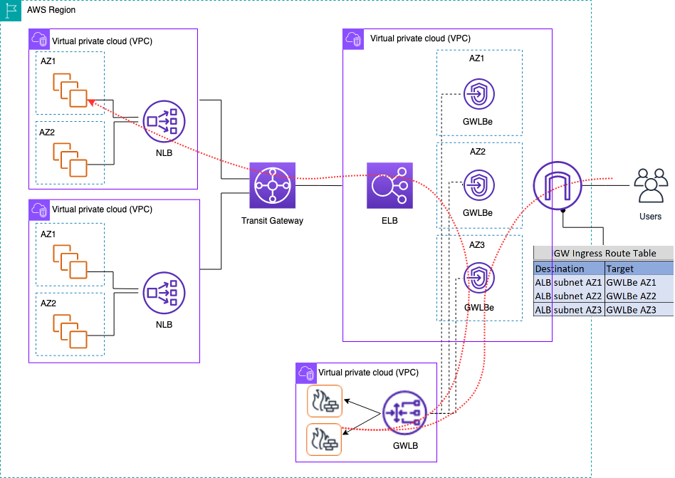 Diagram yang menggambarkan inspeksi lalu lintas masuk terpusat menggunakan peralatan firewall dengan Gateway Load Balancer