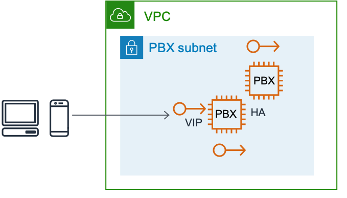 Failover antara instans EC2 stateful menggunakan alamat IP Elastic