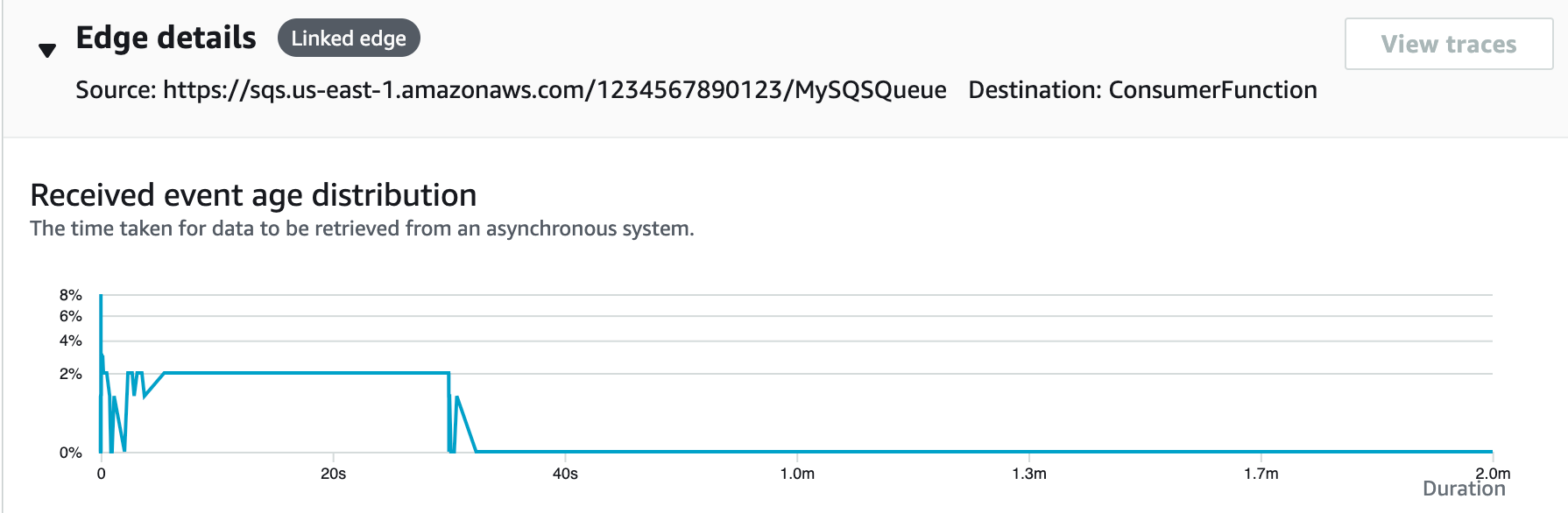 Edge dengan histogram usia acara yang diterima.