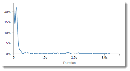 Latensi histogram dengan durasi pada sumbu x dan persentase permintaan untuk setiap durasi pada sumbu y