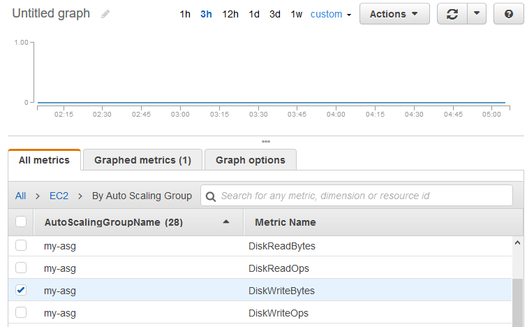 Metrics aggregated across an Auto Scaling group