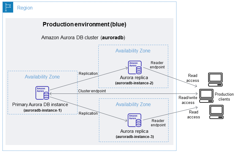 Production (blue) Aurora DB cluster in a blue/green deployment