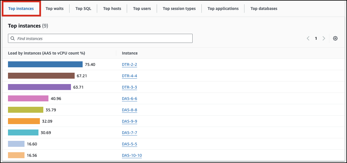 Top instances dimension for a DB shard group.