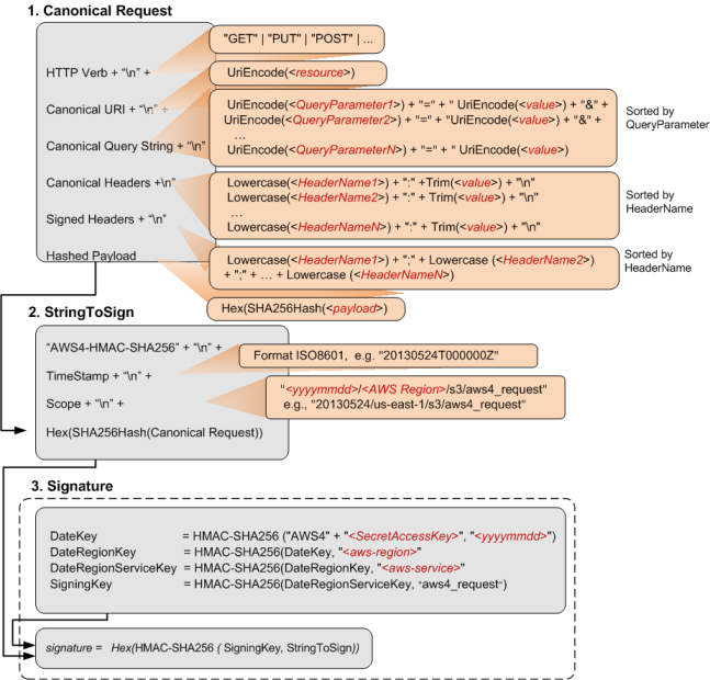 AWS Signature Version 4 process diagram showing Canonical Request, StringToSign, and Signature steps.