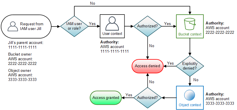 Illustration that shows an object operation request.