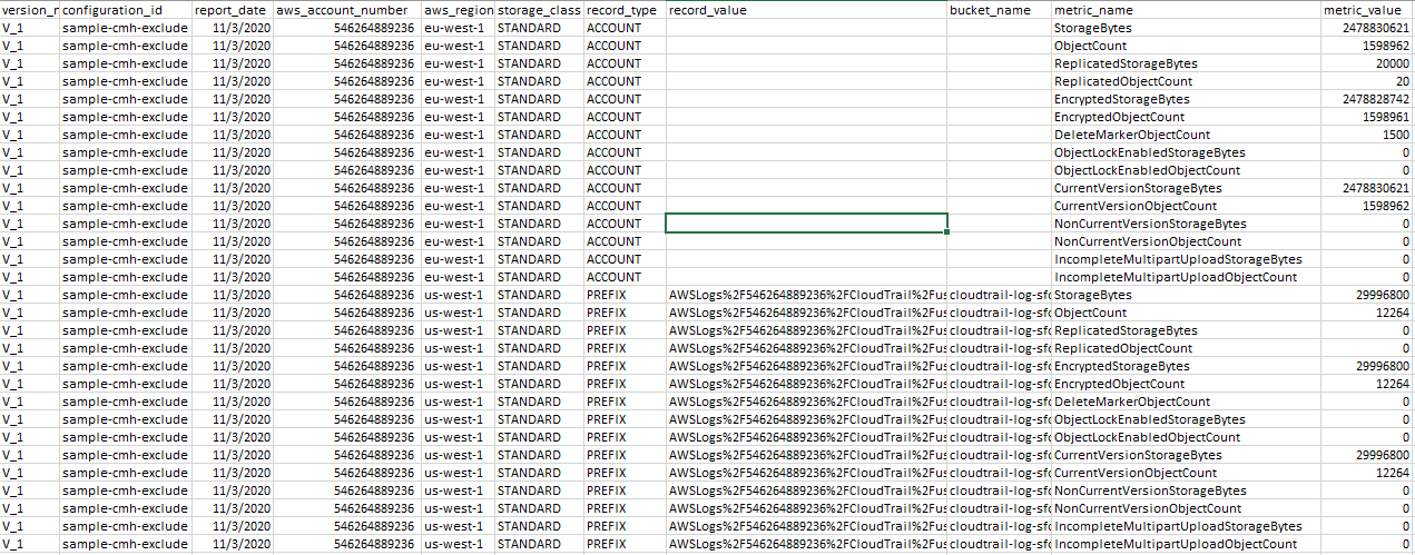 An example S3 Storage Lens metrics export file.