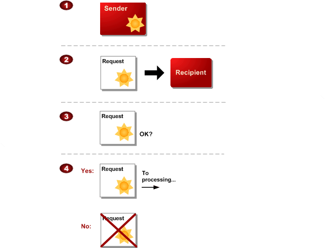 General Process of Authentication