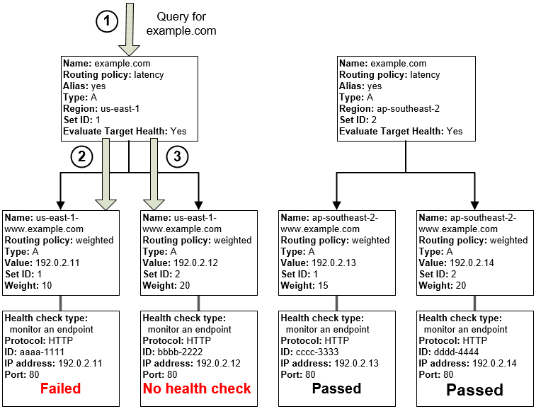 DNS configuration that includes one failed health check and one record that has no health check.