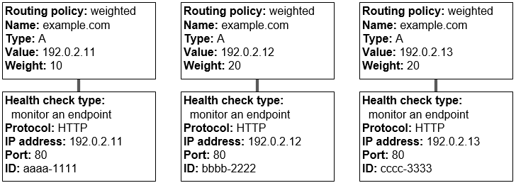 Three weighted records and corresponding health checks.