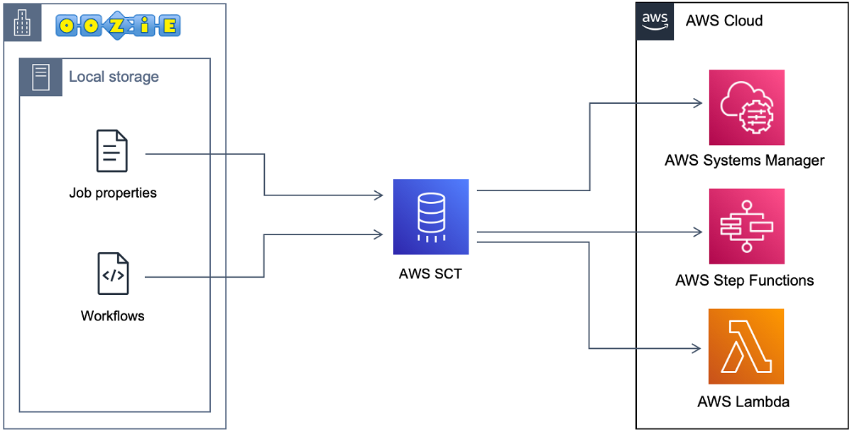 The architecture diagram of the Apache Oozie conversion to AWS Step Functions.