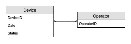 ERD of device status updates. It shows the entities: Device and Operator.