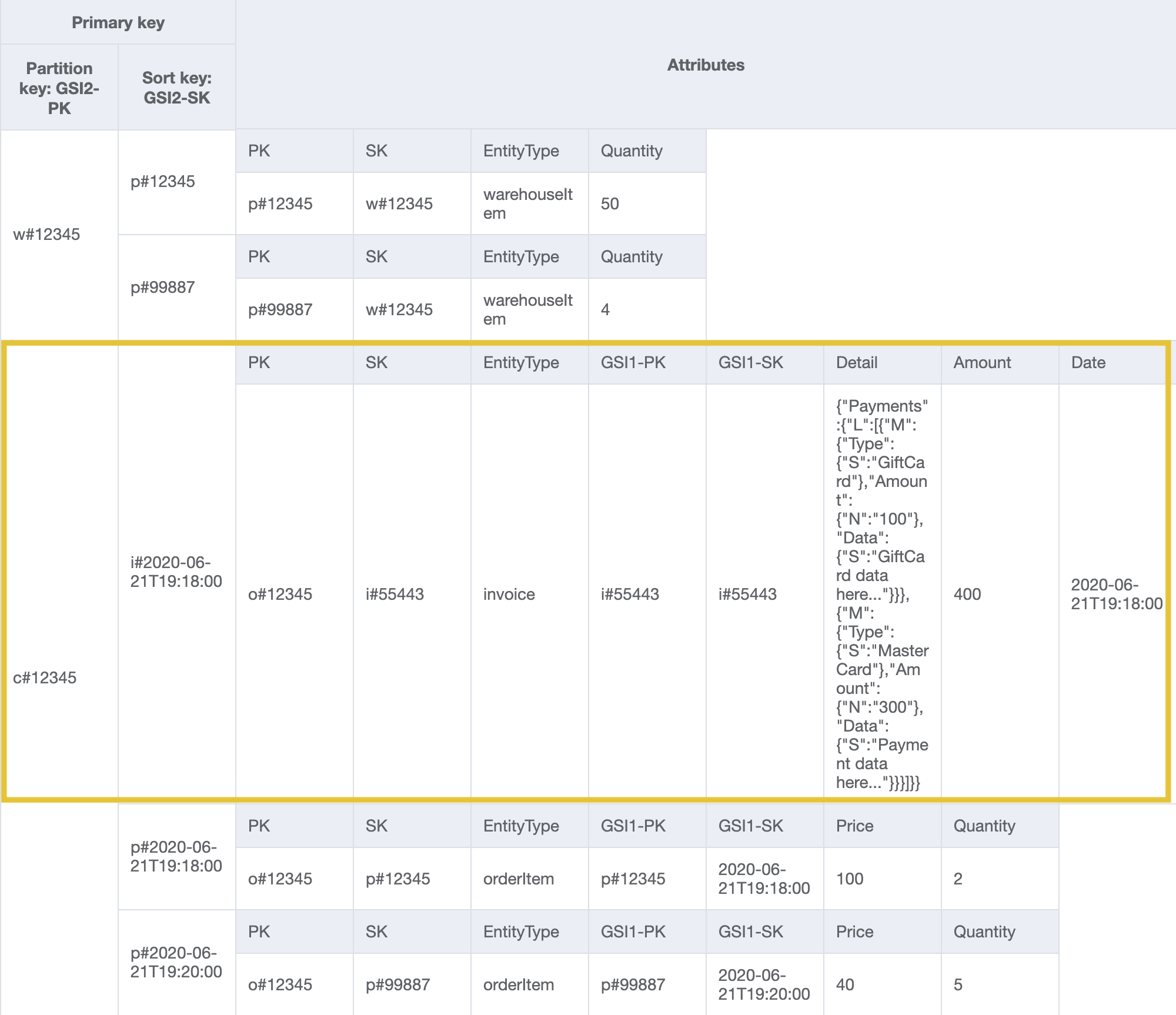 GSI2 design with customerId and invoice date range as partition and sort keys to address access pattern 15.