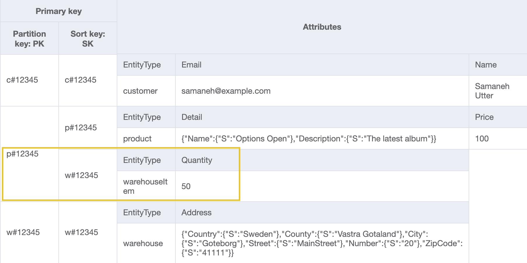 Table design to query ProductID and warehouseId for tracking product inventory in a given warehouse.