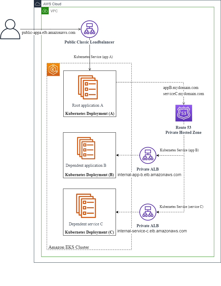 Example workflow for a complex Windows .NET application with dependent application components running in separate containers in Amazon EKS.