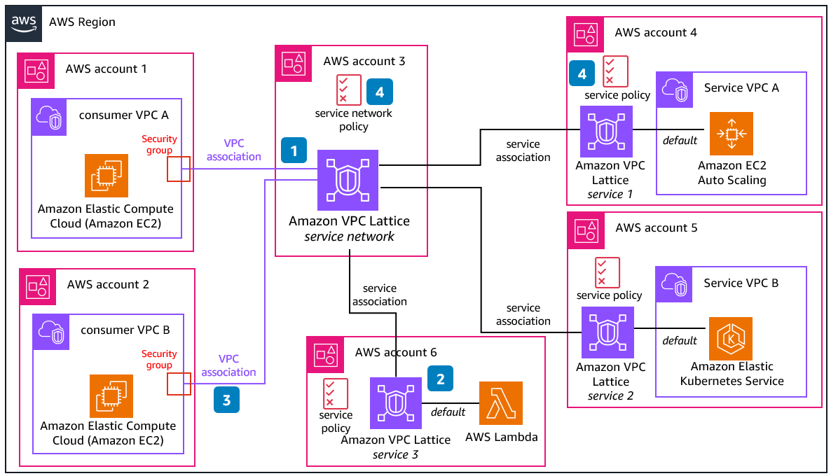 Diagram showing the different components in VPC Lattice and how they interact within each other.