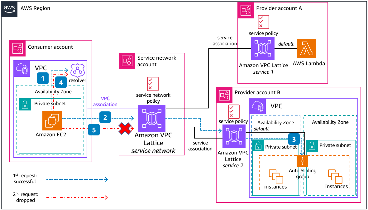 Diagram showing how a central account can have ownership of the service network, which is shared (using AWS Resource Access Manager) to other AWS accounts inside the same or different AWS Organizations.