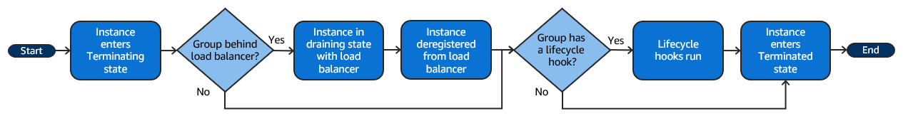 A high-level diagram of a scale-in event.