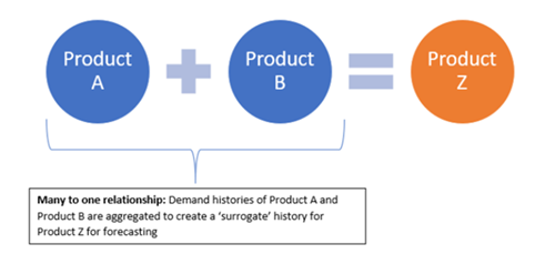 Product lineage pattern = Many:1