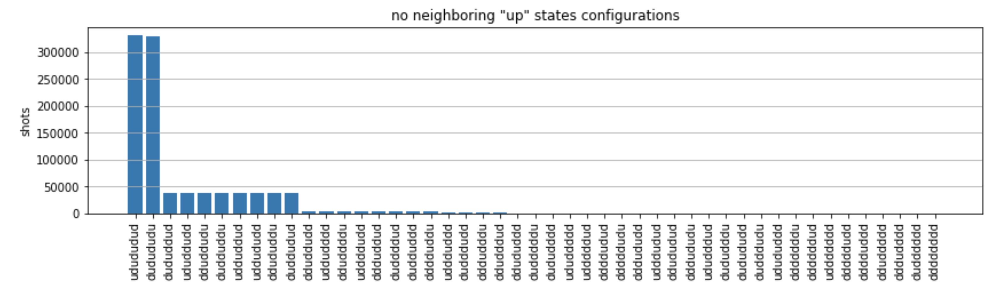 Bar chart showing a large number of shots with no neighboring "up" states configurations.