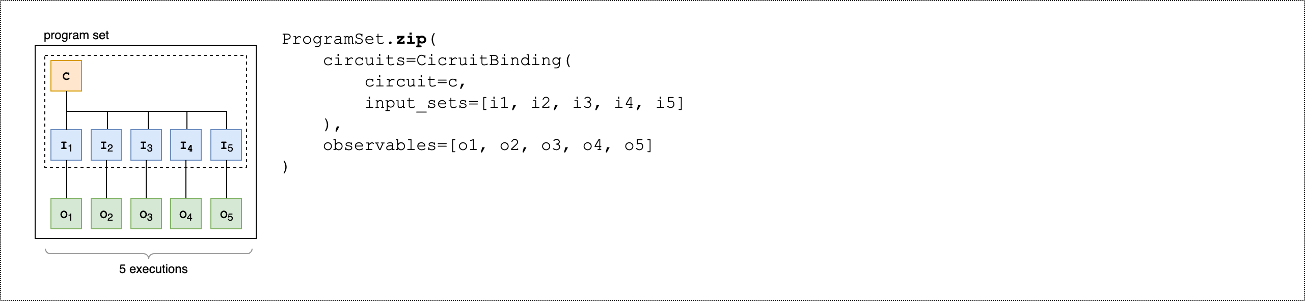 ProgramSet.zip with CircuitBinding demonstrating five parallel executions using a shared circuit with individual observable per input set.
