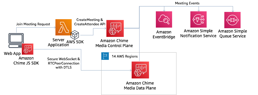 Diagram showing how the Amazon Chime SDK client library for JavaScript interacts with other AWS services.